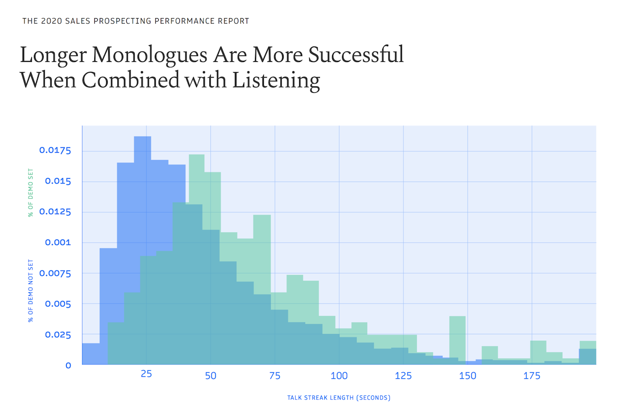 studies show longer monologues with listening lead to more demos booked