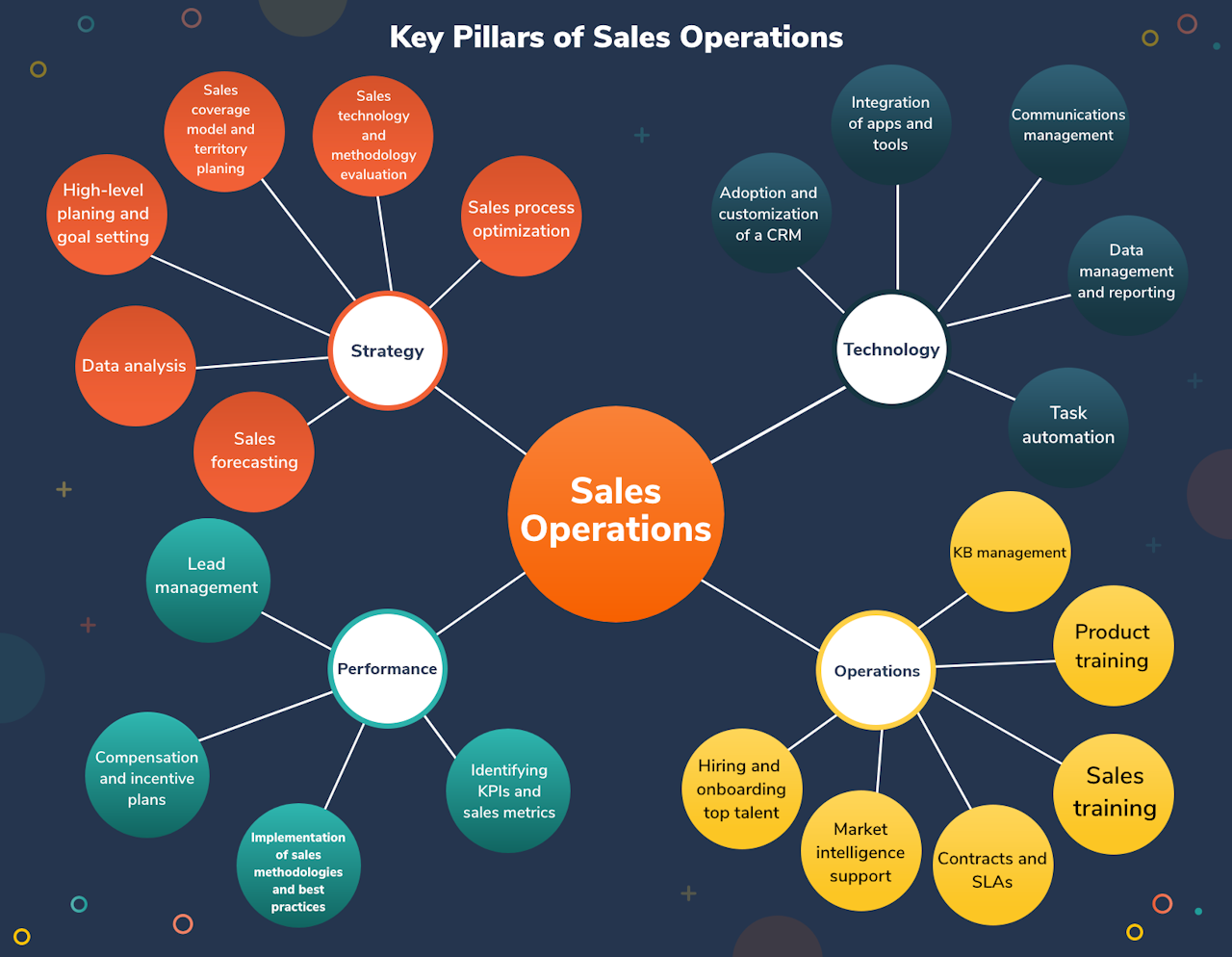 How To Build A Sales Team From Scratch: Sales Operations