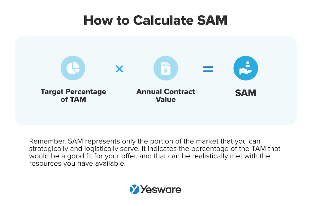 How to calculate SAM