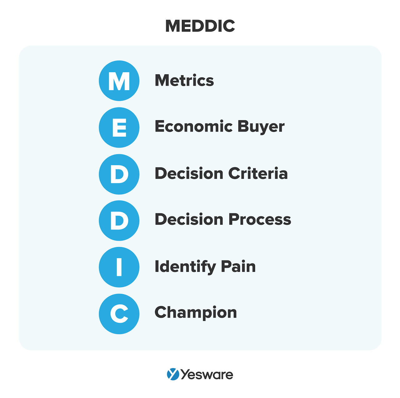 sales methodology: MEDDIC