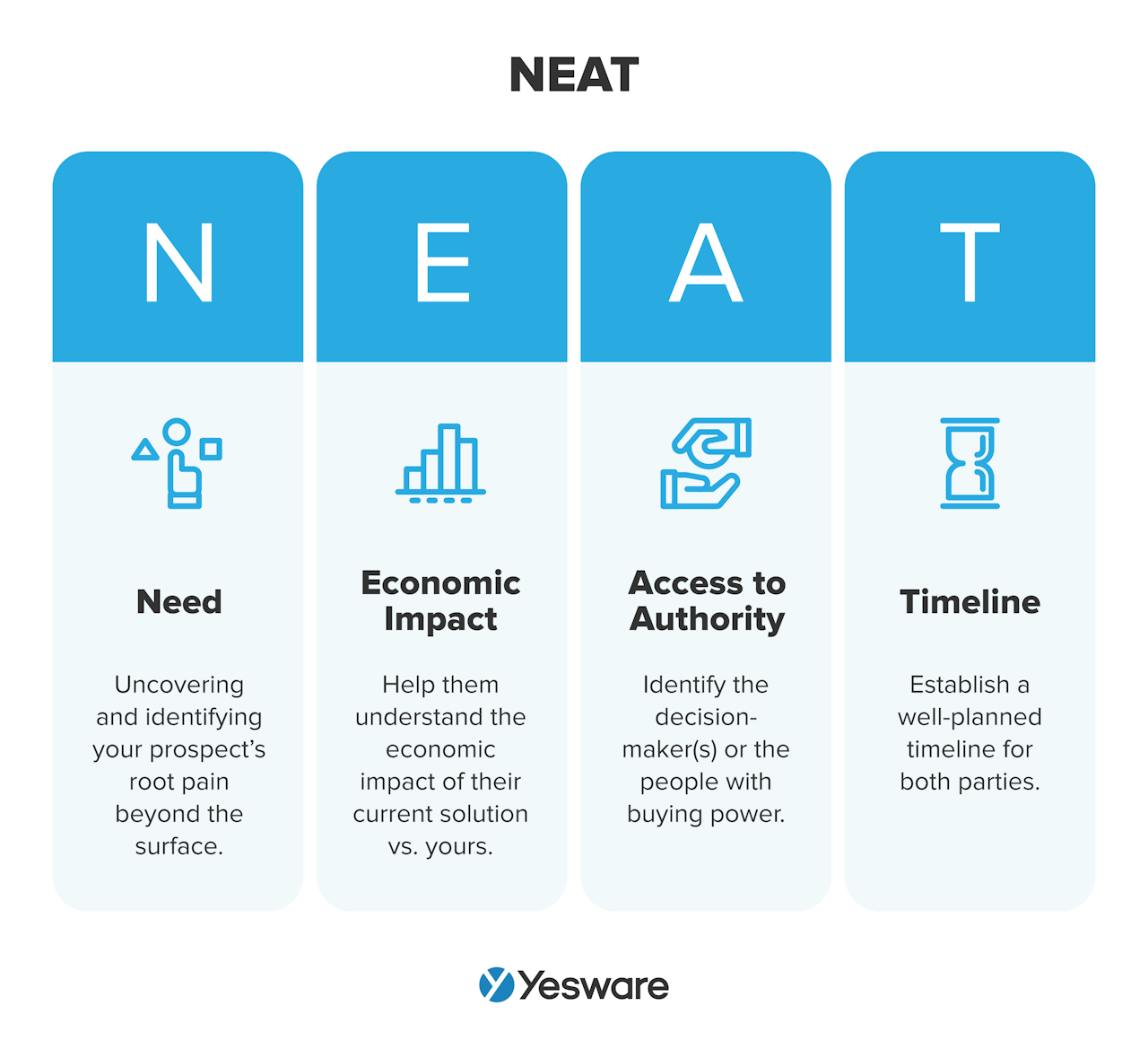 sales methodology: NEAT