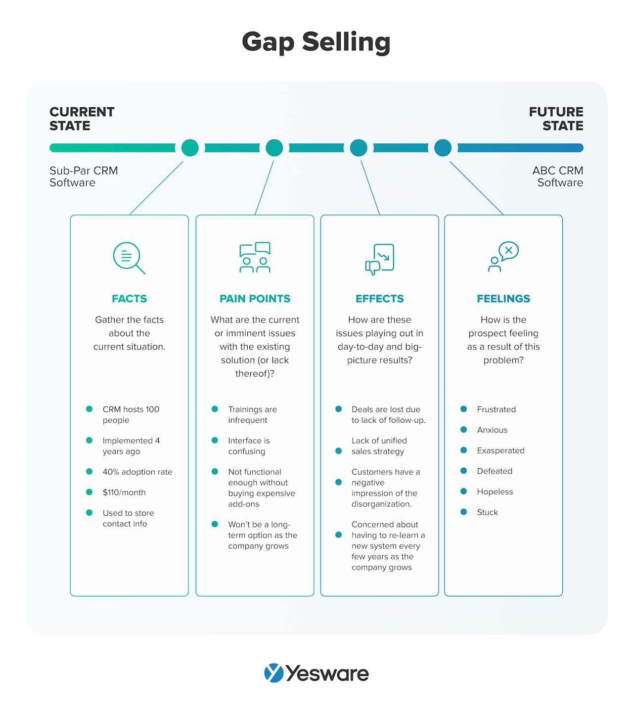 sales methodology: gap selling