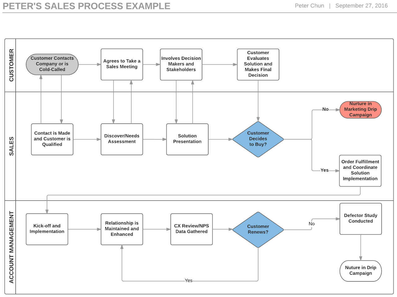 sales growth strategies: map your sales process