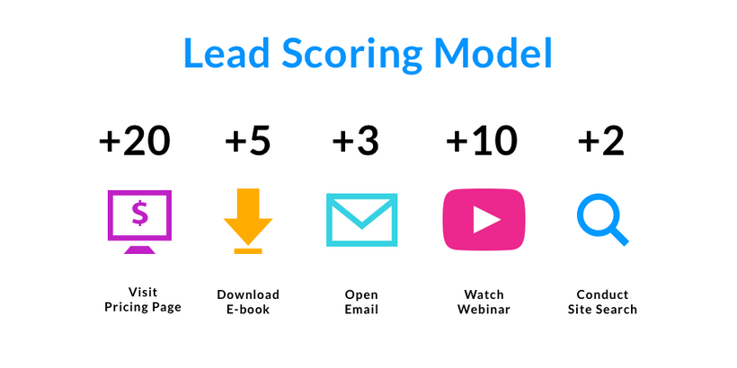 sales budget: lead scoring model