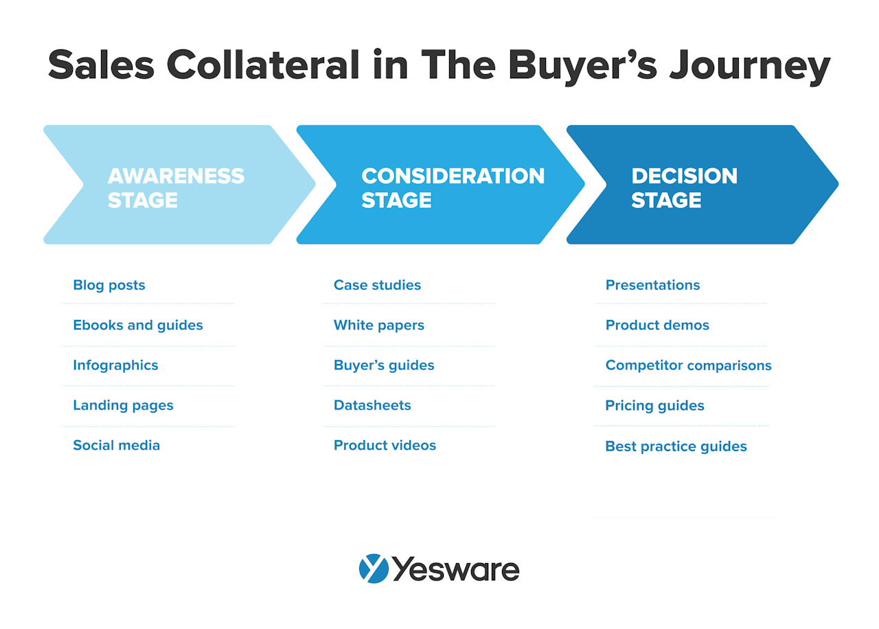 nurture leads with content: sales collateral in the buyer's journey