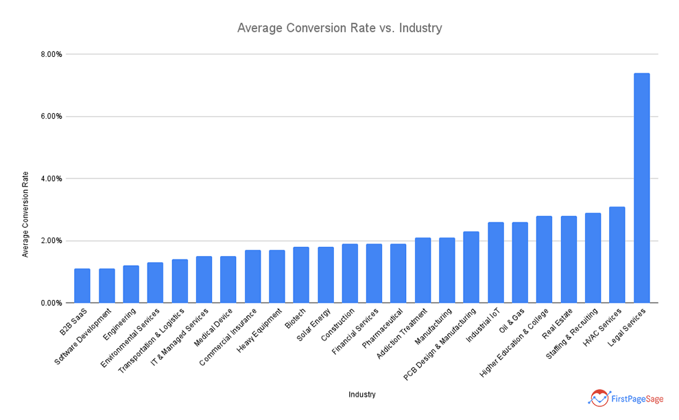 how to convert leads into sales: average conversion rate vs. industry