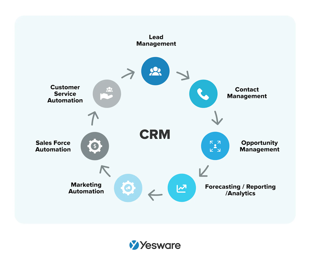how to convert leads into sales: implement a CRM strategy