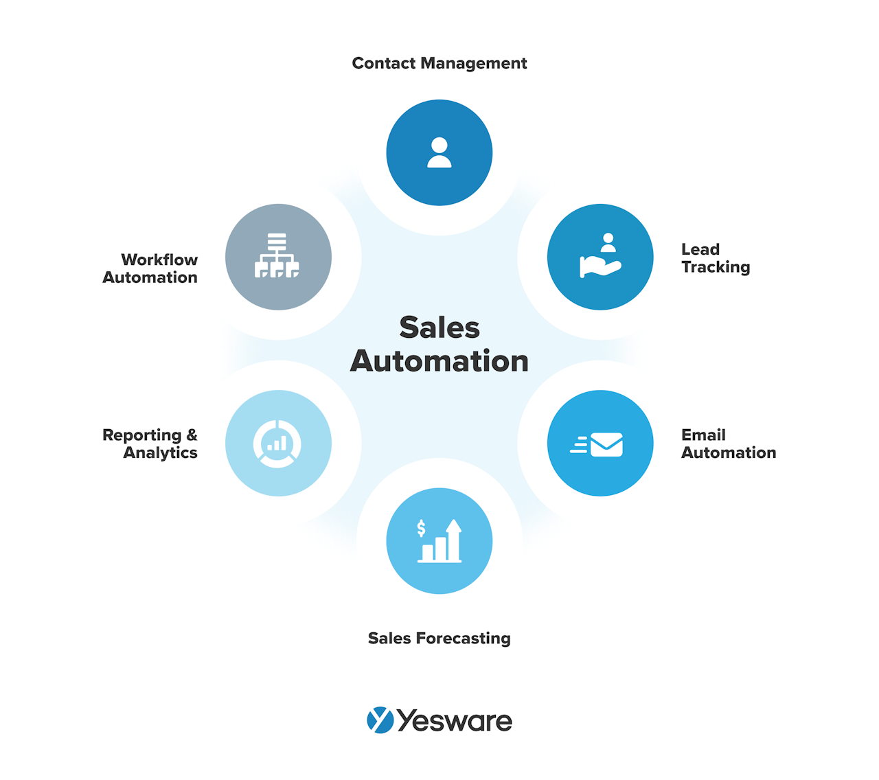 sales tool kit: sales automation