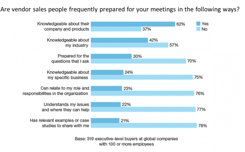 sales pitch: are vendor salespeople frequently prepared for your meetings?