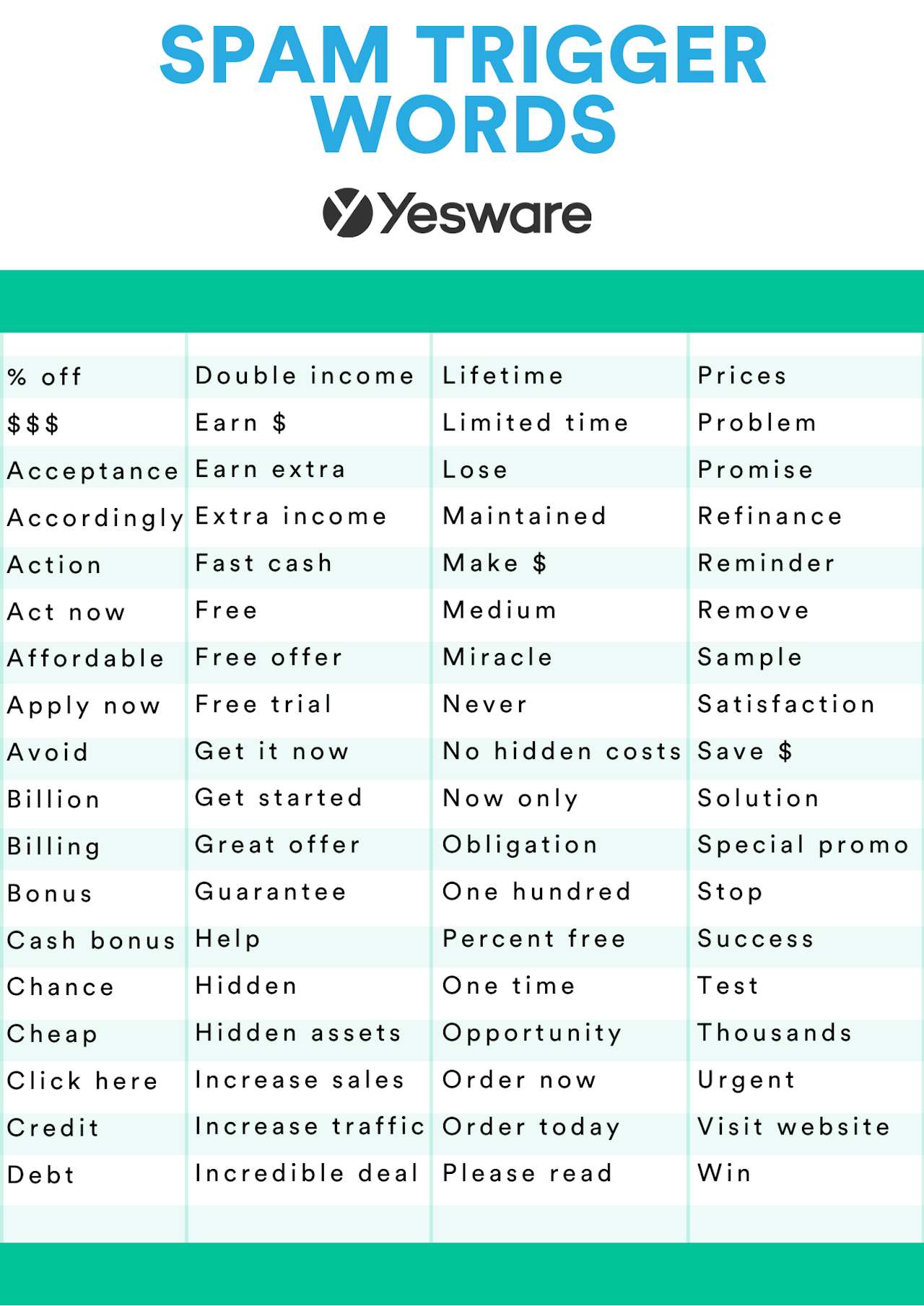 Yesware data: Spam Trigger Words