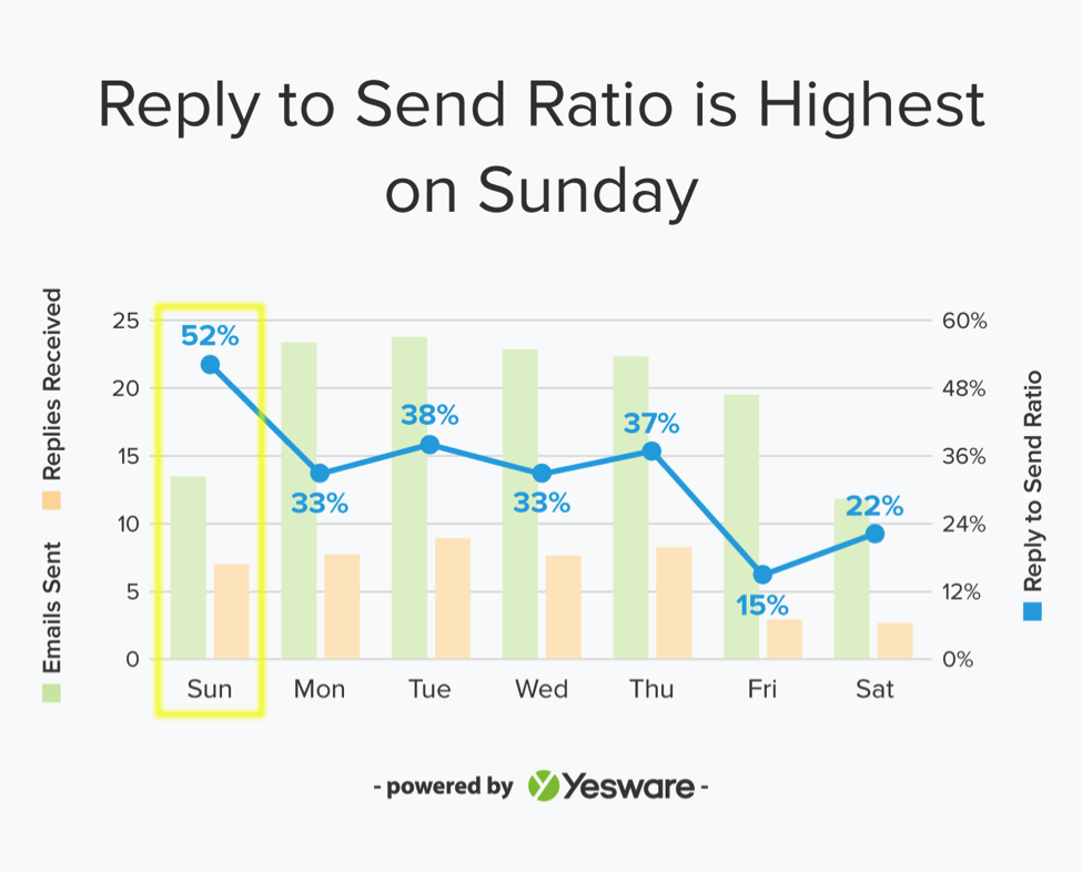 benchmark email reply to send ratio