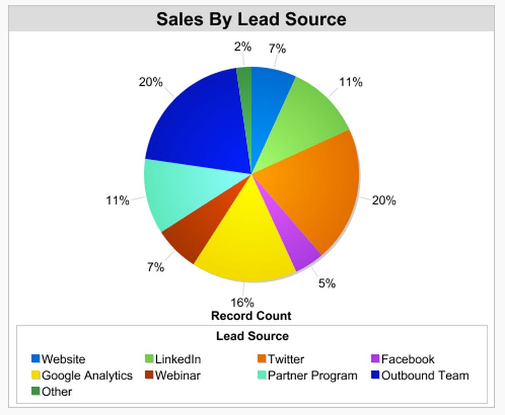 sales metrics to prioritize by lead source
