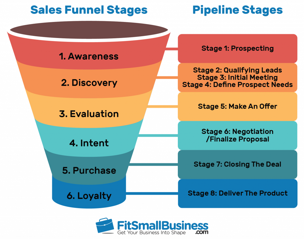 sales funnel stages and sales pipeline stages