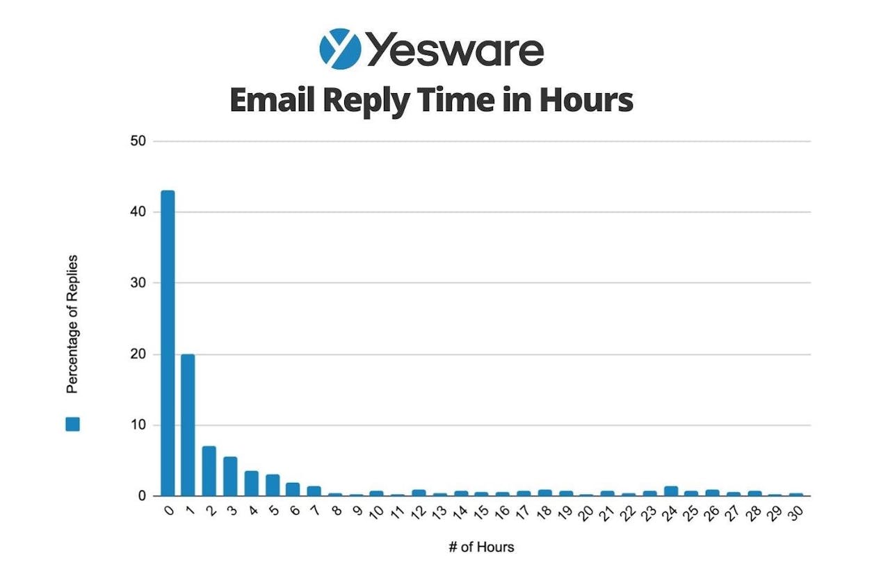 Best time to send email: Email Reply Time in Hours