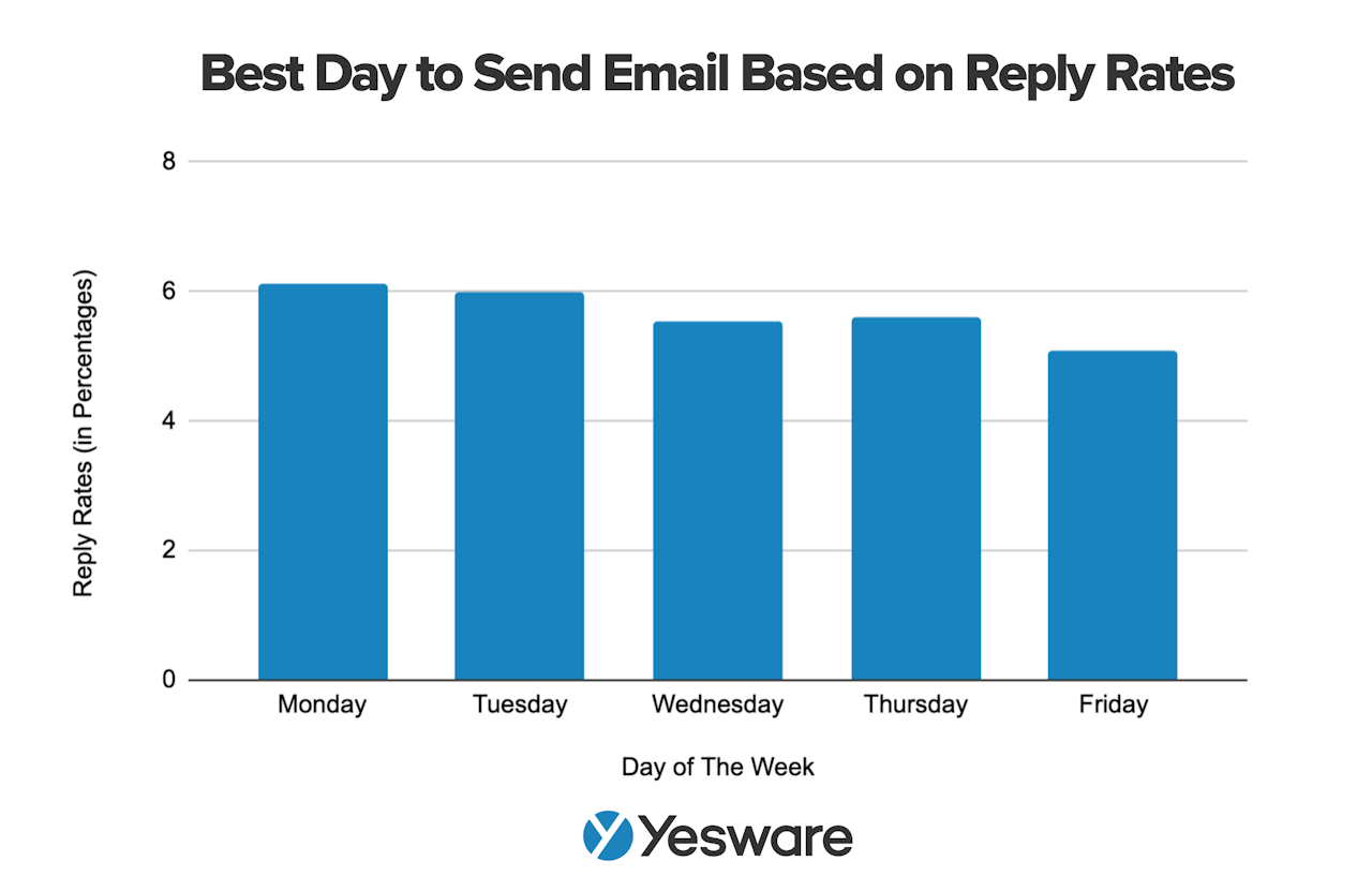 personalized emails: best day to send email based on reply rates