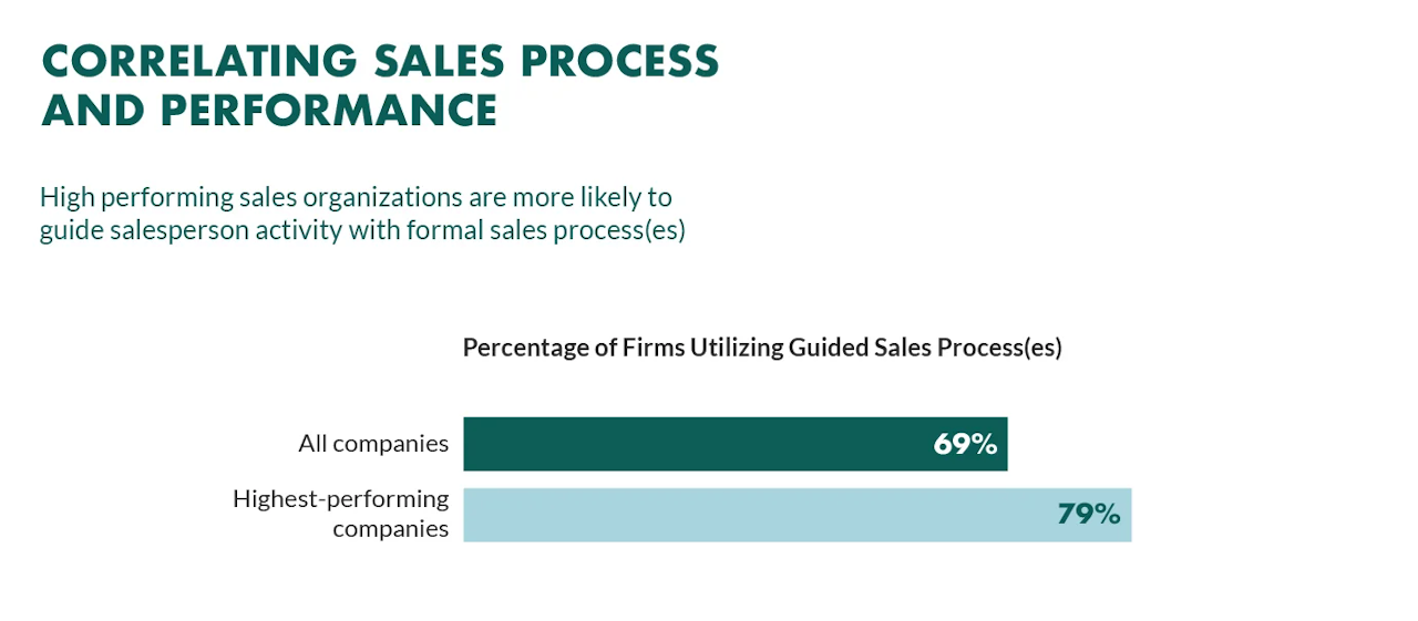 sales process mapping: correlating sales process and performance