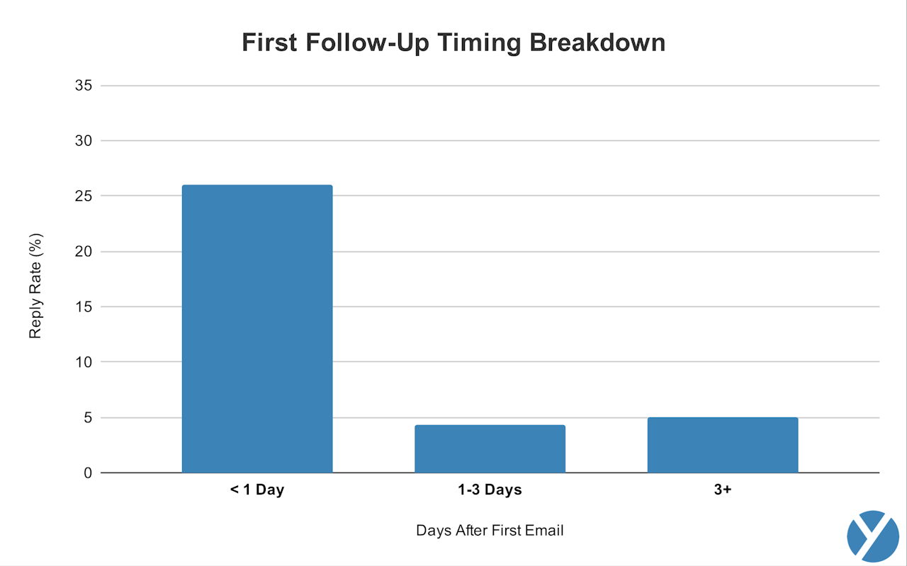 sales follow-up statistics: first follow-up timing breakdown