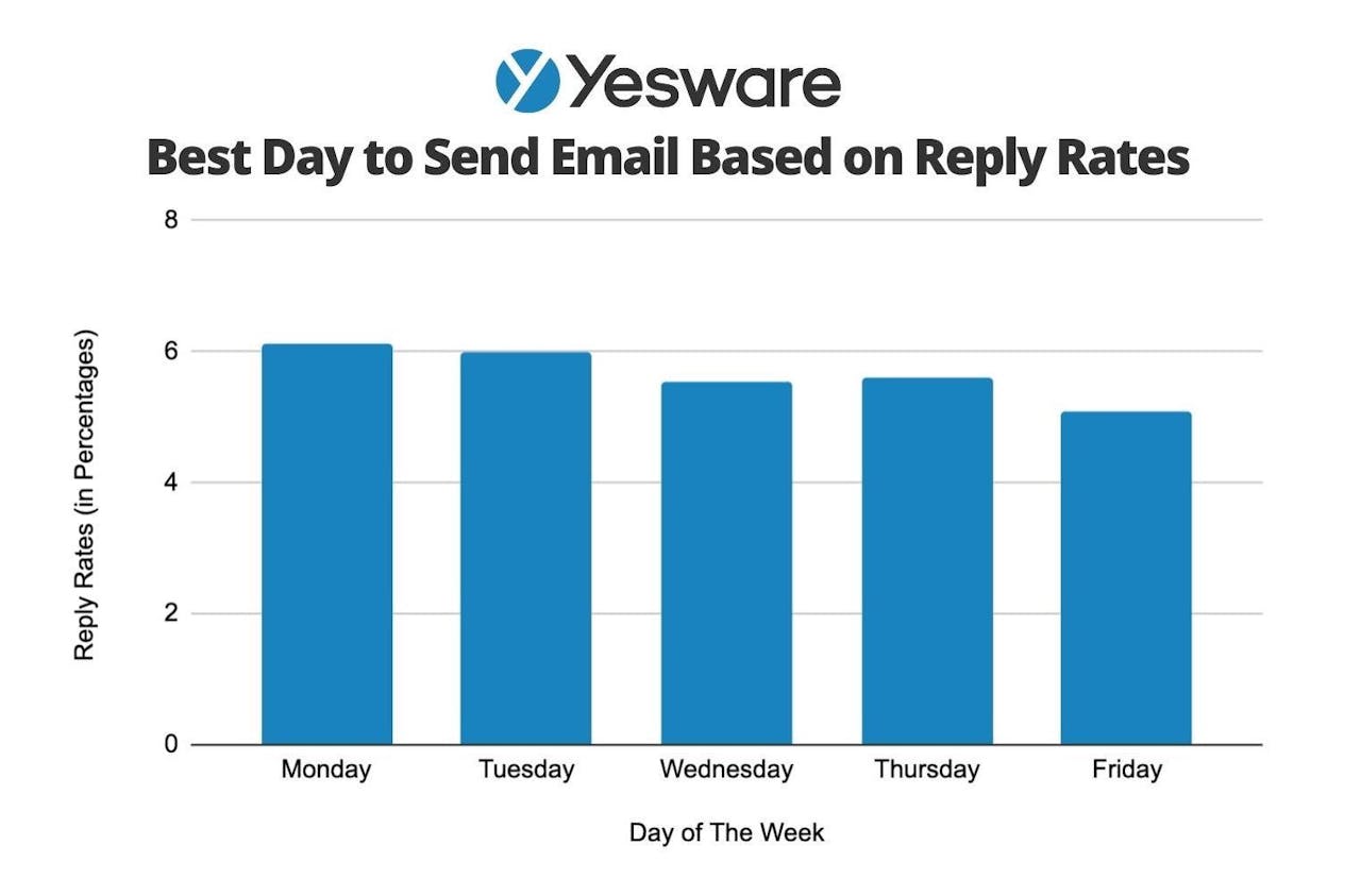 best day to send prospecting emails based on reply rates