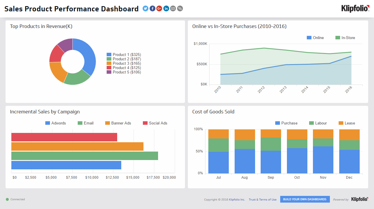 sales dashboard example: Sales Product Performance