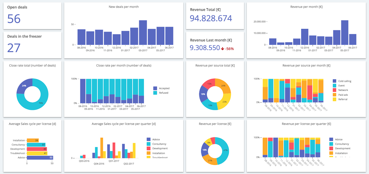 sales dashboard example: Sales Trends