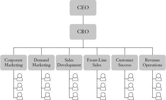 Chief Revenue Officer: organizational chart