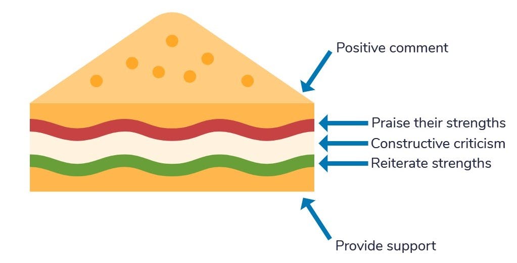 sales leadership: compliment sandwich