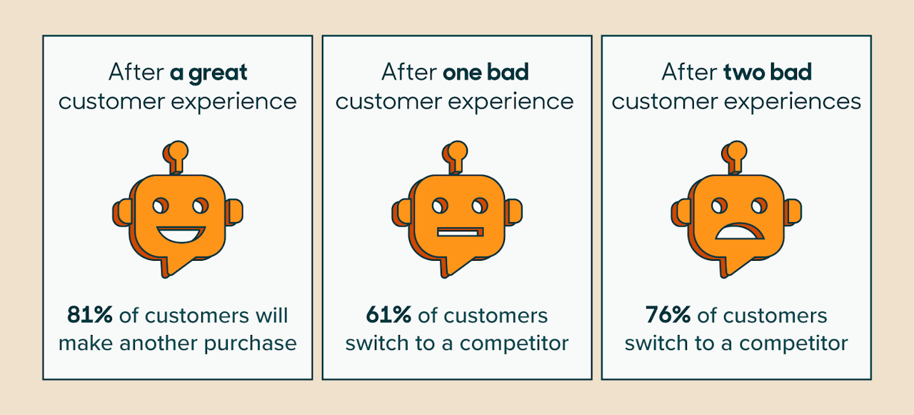churn definition: customer experience