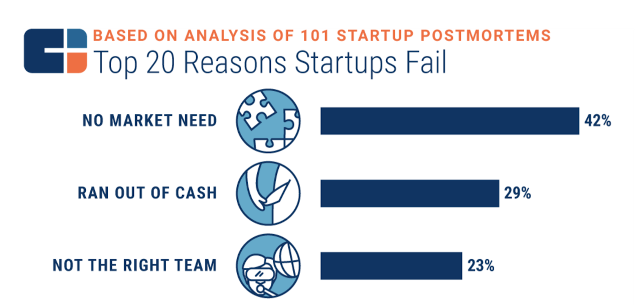 go to market strategy: why startups fail