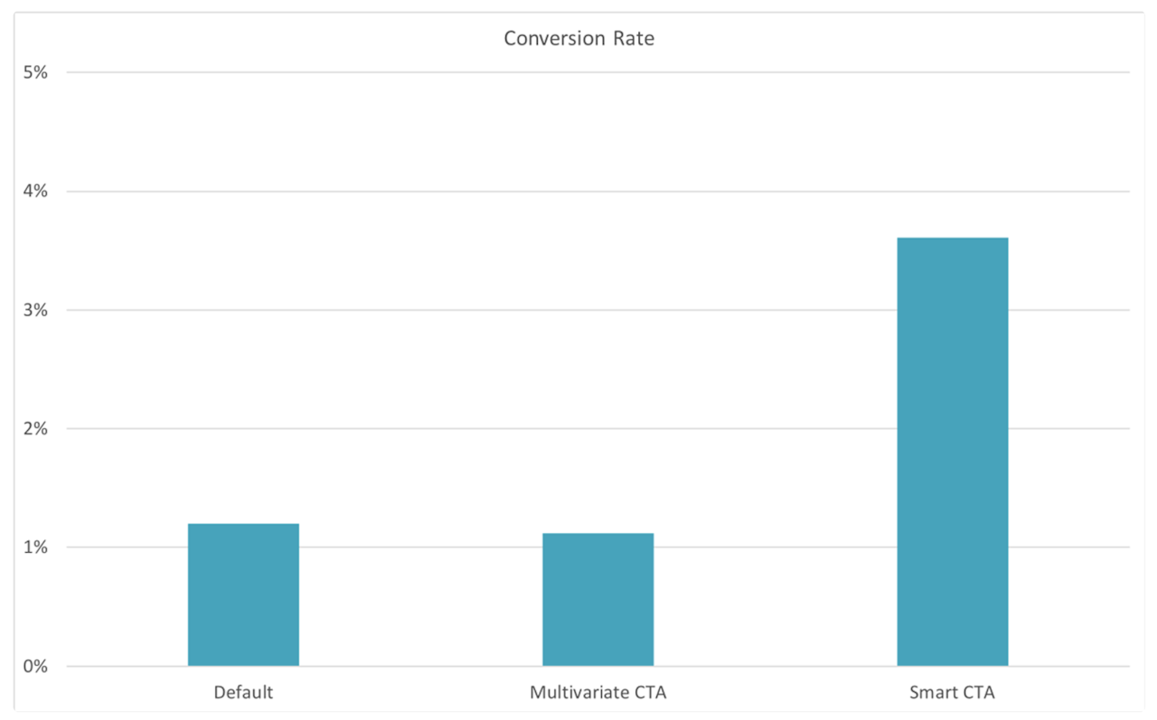 marketing qualified leads: smart CTAs conversion rate