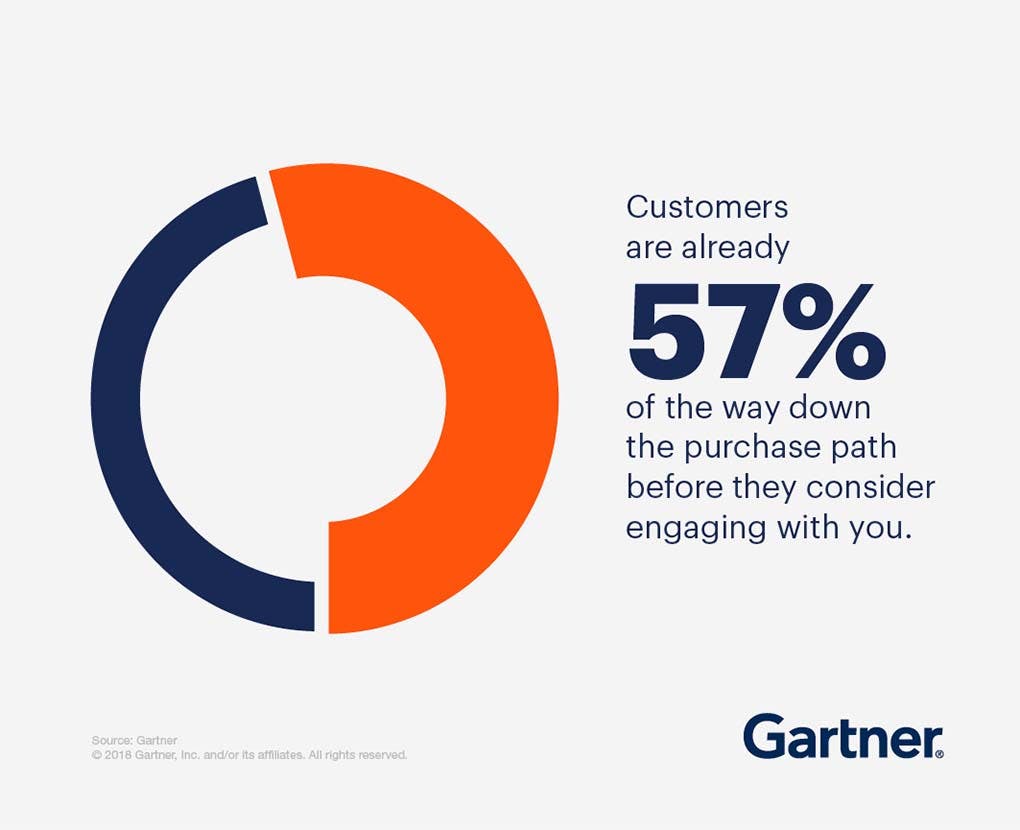 Customers are already 57% of the way down the purchase path before they consider engaging with you.