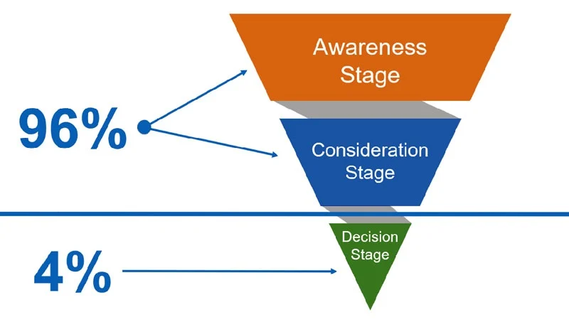 The Buyer's Journey: Awareness Stage, Consideration Stage, Decision Stage