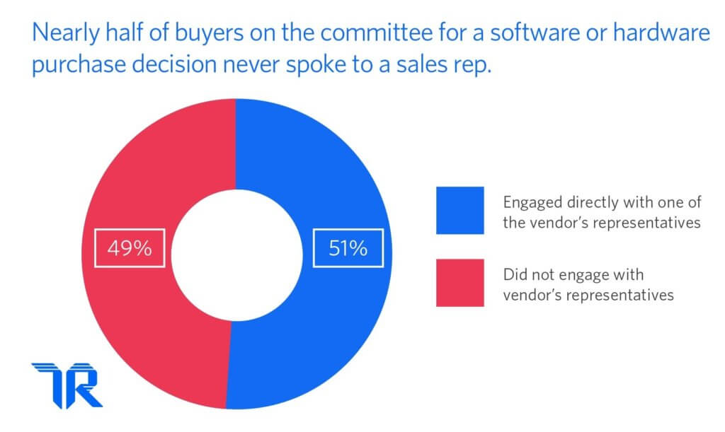 Sales Engagement Platform: Purchase Decision