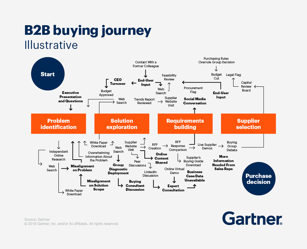 B2B Digital Sales Strategy: buying journey