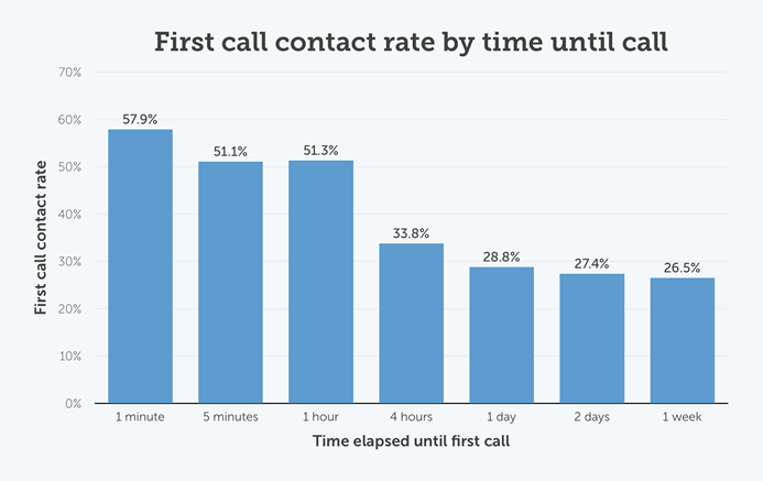 First Call Contact