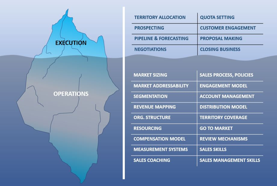 Sales excellence: execution and operations