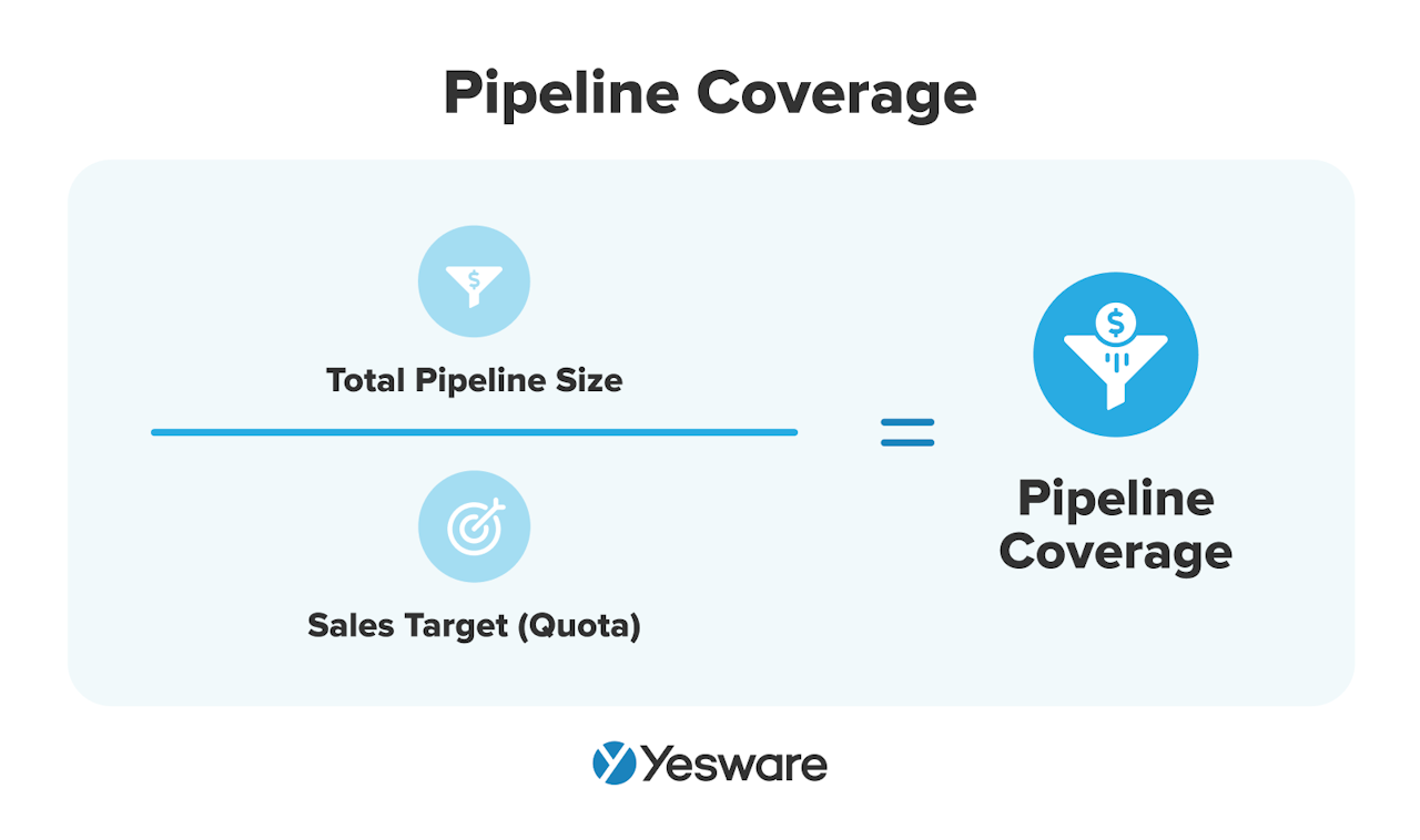 Sales Metrics: Pipeline Coverage