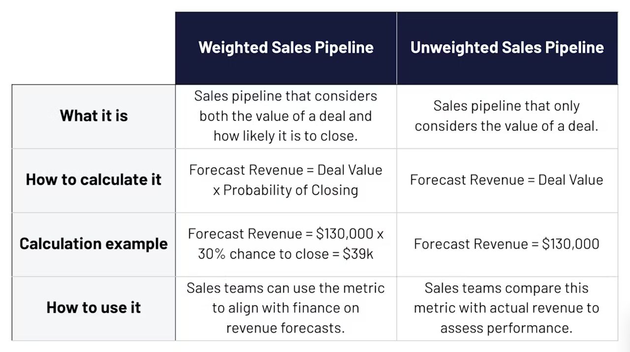 Sales Metrics: Weighted Value of Pipeline