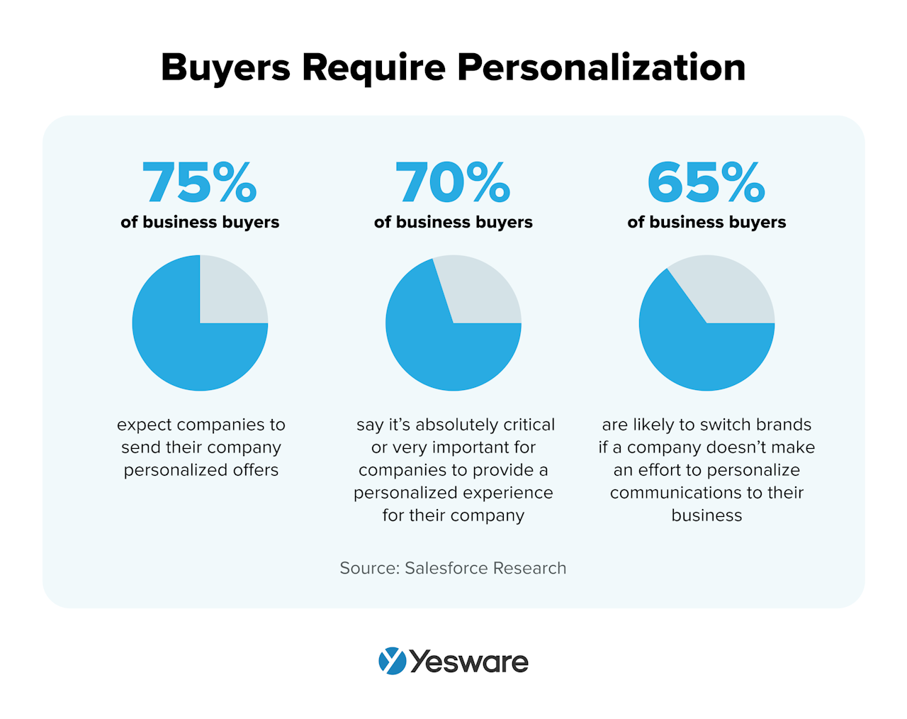 sales cycle process: buyer personalization