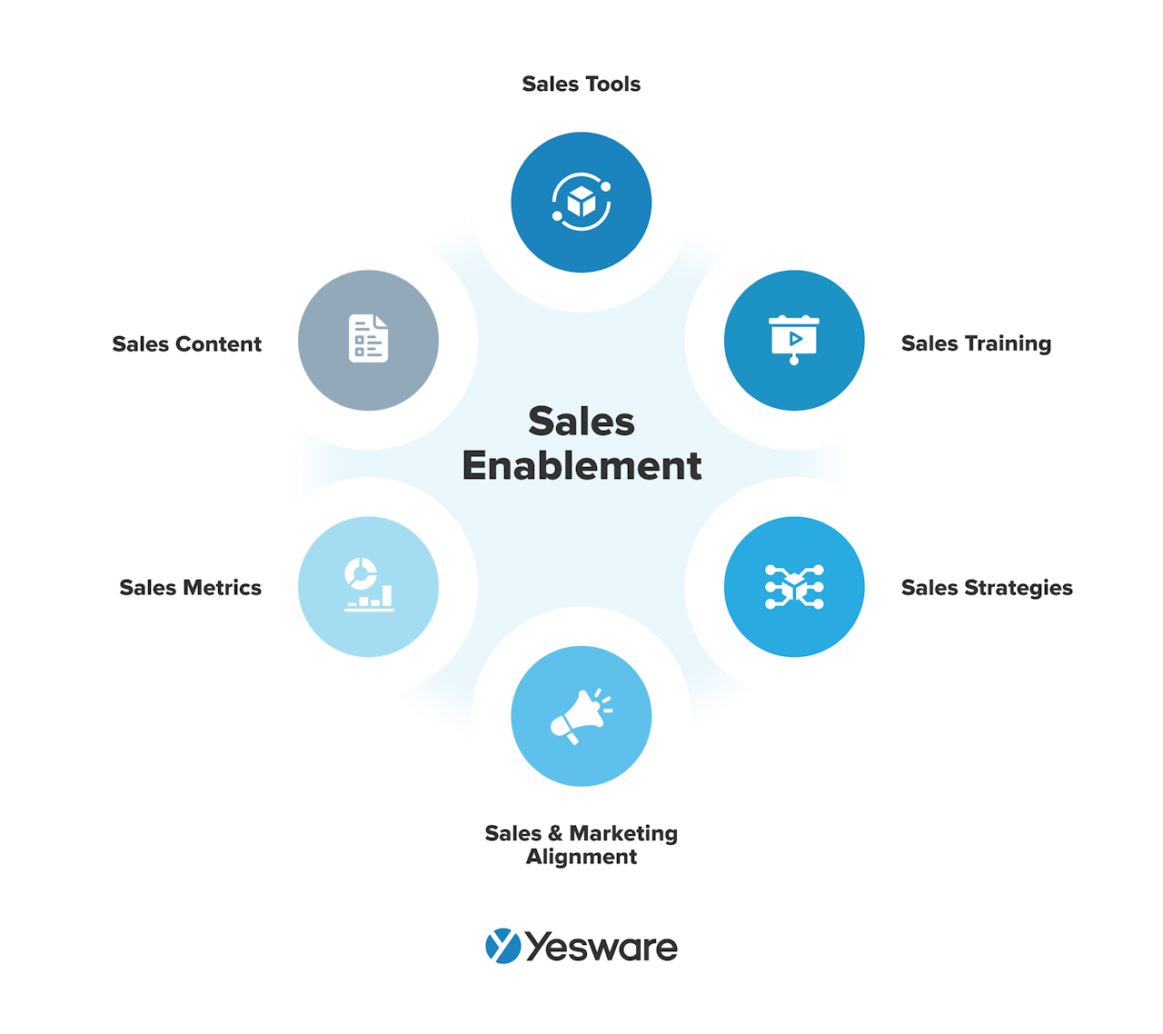 sales cycle: align actions to buyers with sales enablement