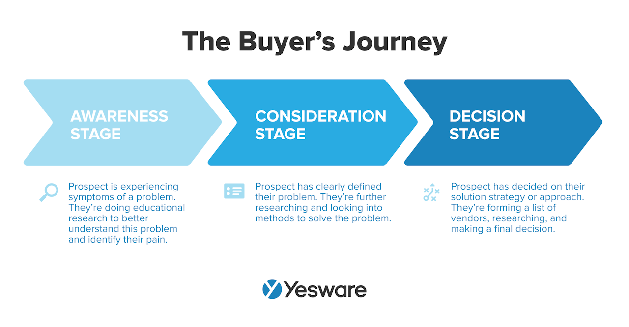 inbound sales process: the buyer's journey