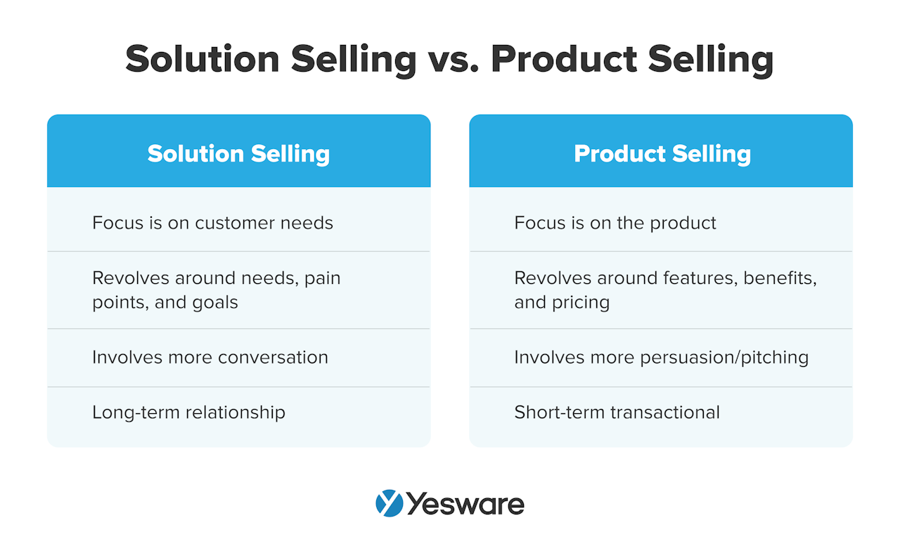 Solution selling vs. product selling