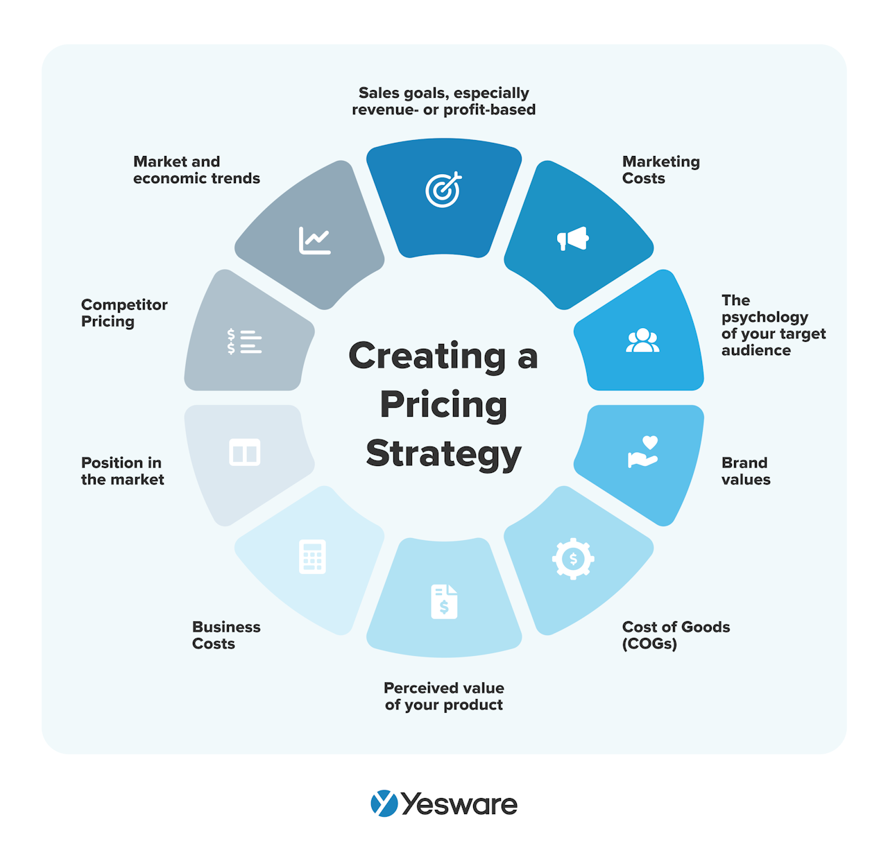 creating a pricing strategy