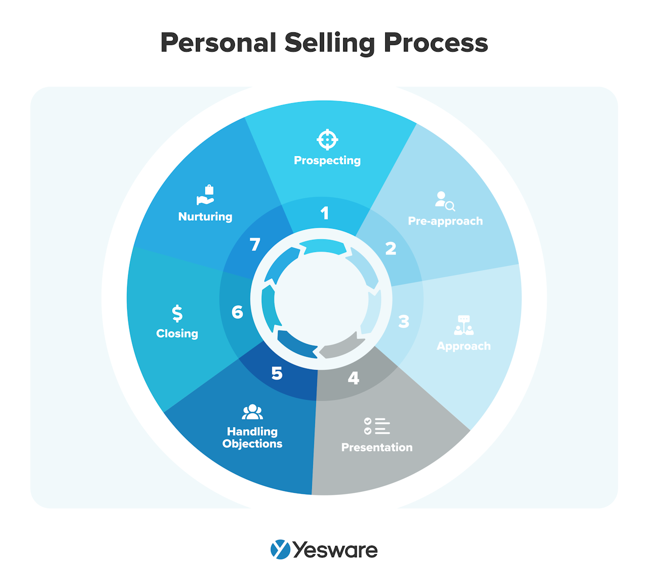 Personal selling process
