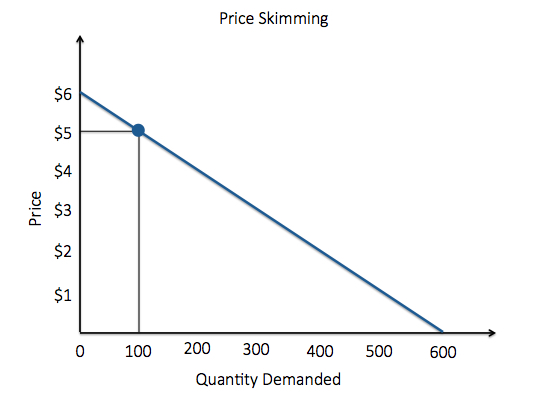 Skimming Pricing Strategy