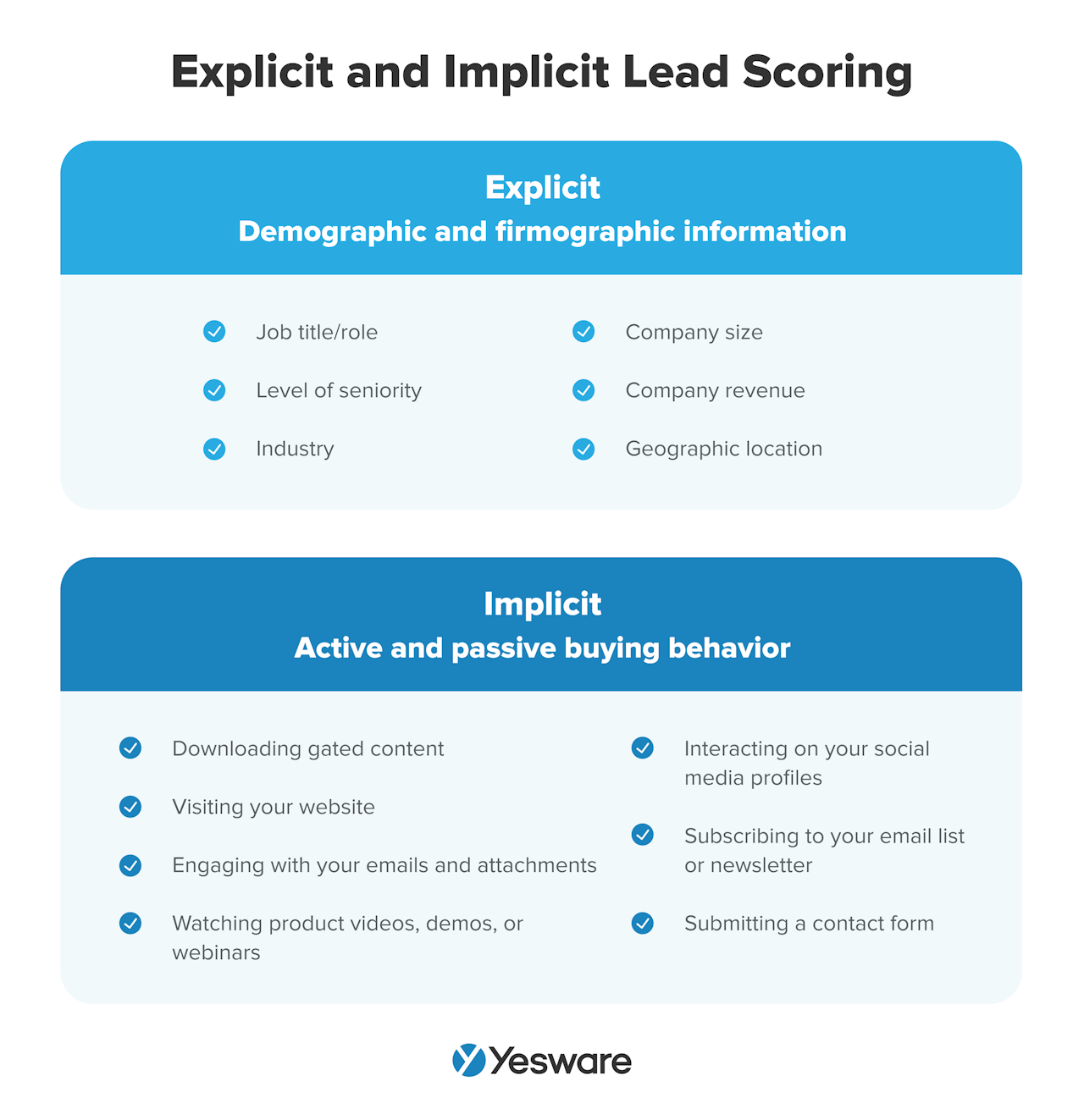 explicit and implicit lead scoring