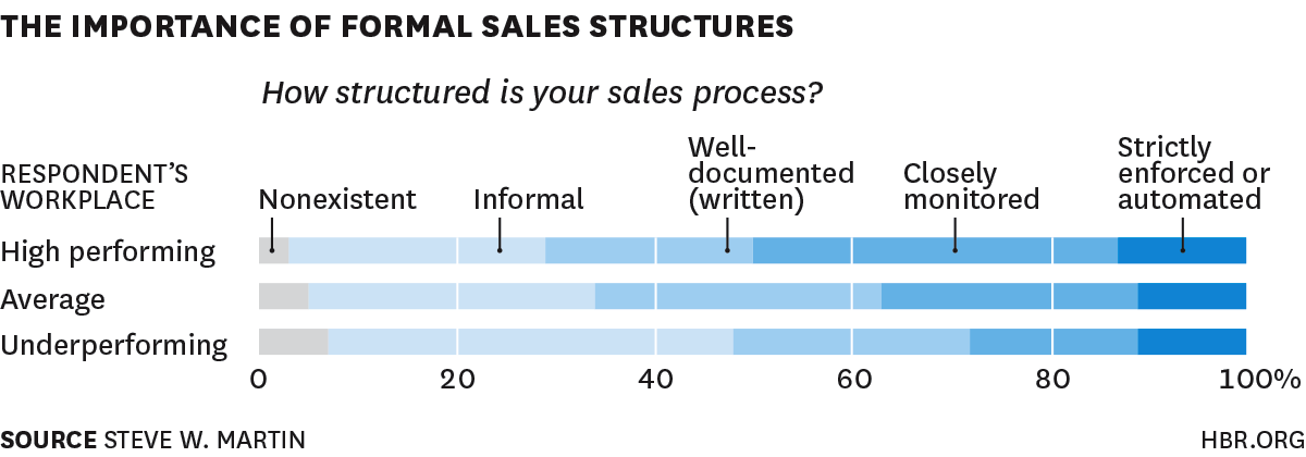 Sales best practices: formal sales structure