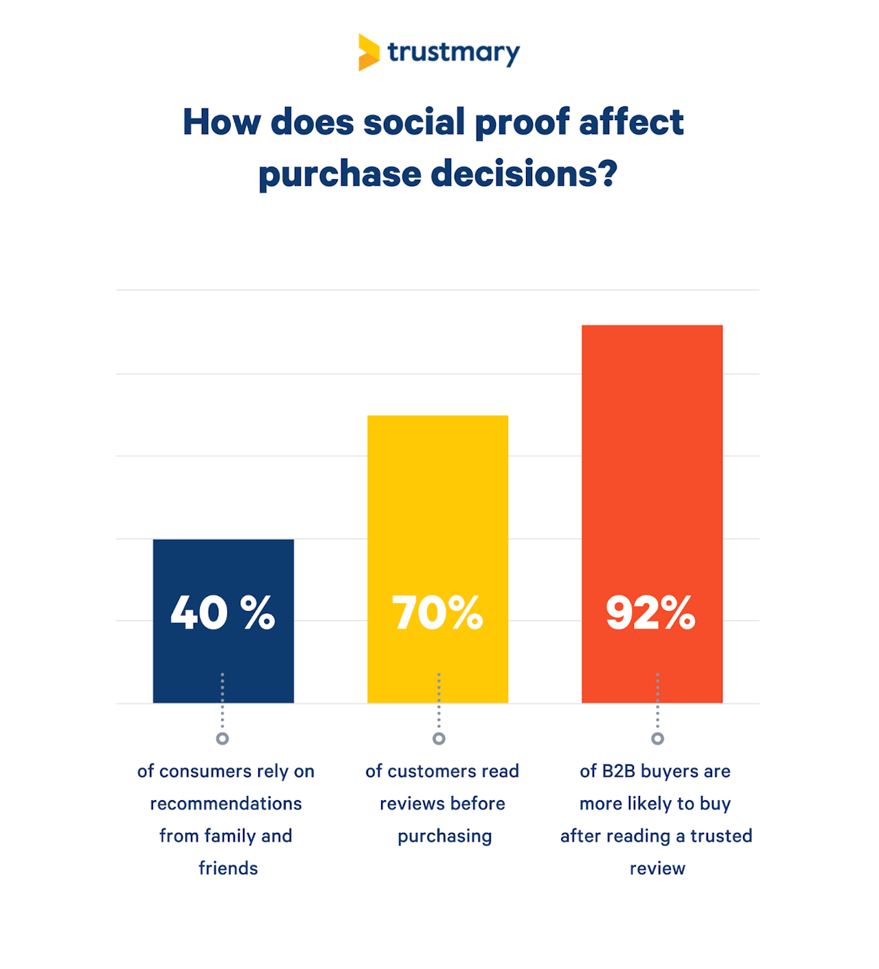Sales best practices: social proof