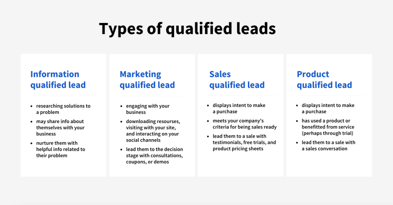 lead data: types of qualified leads