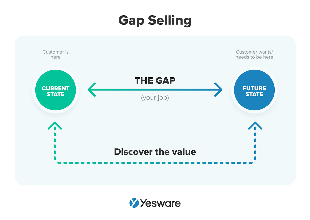 sales 101: gap selling
