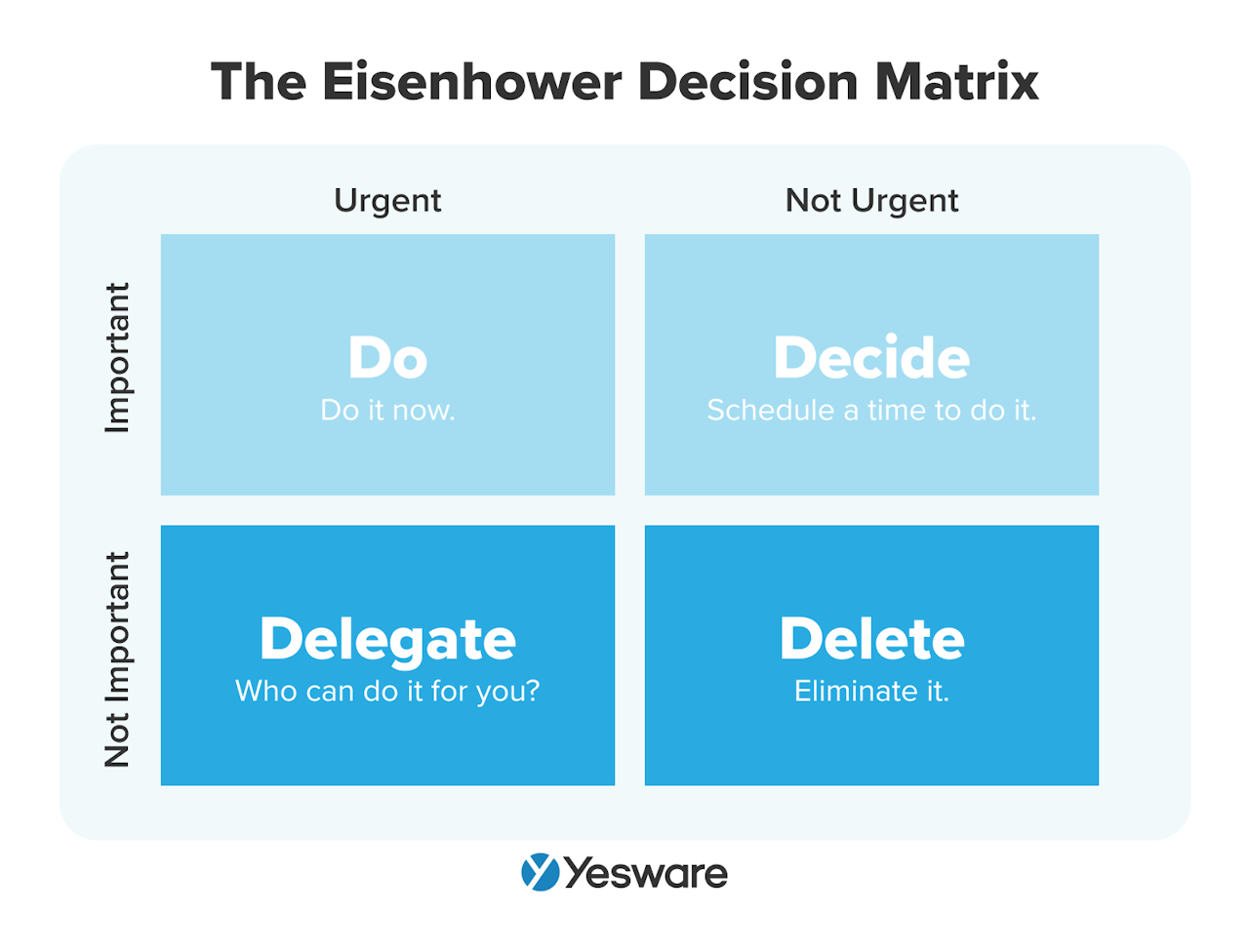 Email prioritization strategy: The Eisenhower Decision Matrix